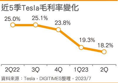 Tesla降价战扰动全球电动车市 Elon Musk没打算收手
