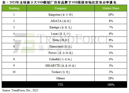 2021年全球渠道SSD出货量达1.27亿台，年增11%｜TrendForce集邦咨询