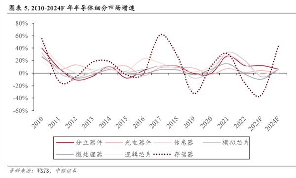 此次半导体库存周期行情为何表现平平？