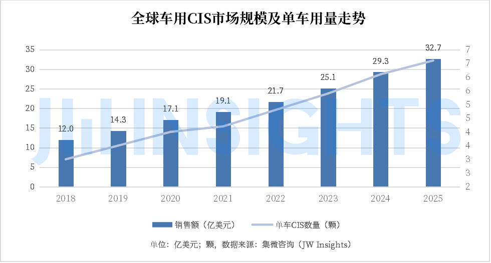 自动驾驶浪潮下车载CIS量价齐升，这三项车规认证成国内芯片厂商“入场券”