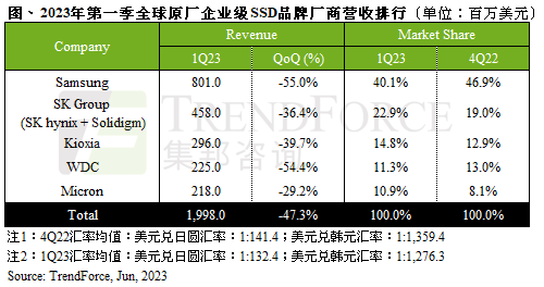 量价齐跌，第一季原厂Enterprise SSD营收环比下跌近5成｜TrendForce集邦咨询