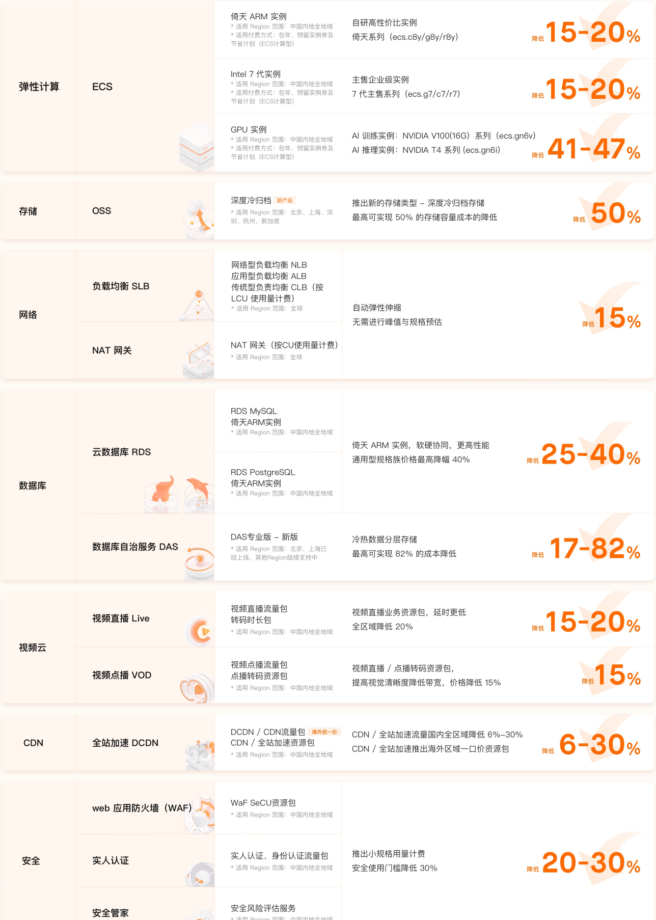 阿里云开启价格战，核心产品价格最高直降50%
