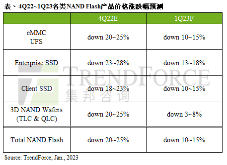 供应商减产奏效，预估2023年第一季NAND Flash均价跌幅收敛至10~15%｜TrendForce集邦咨询