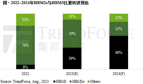 原厂积极扩产，预估2024年HBM位元供给年成长率105%｜TrendForce集邦咨询