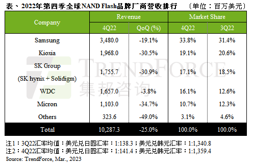 均价跌幅扩大，2022年第四季NAND Flash总营收环比下跌25%｜TrendForce集邦咨询