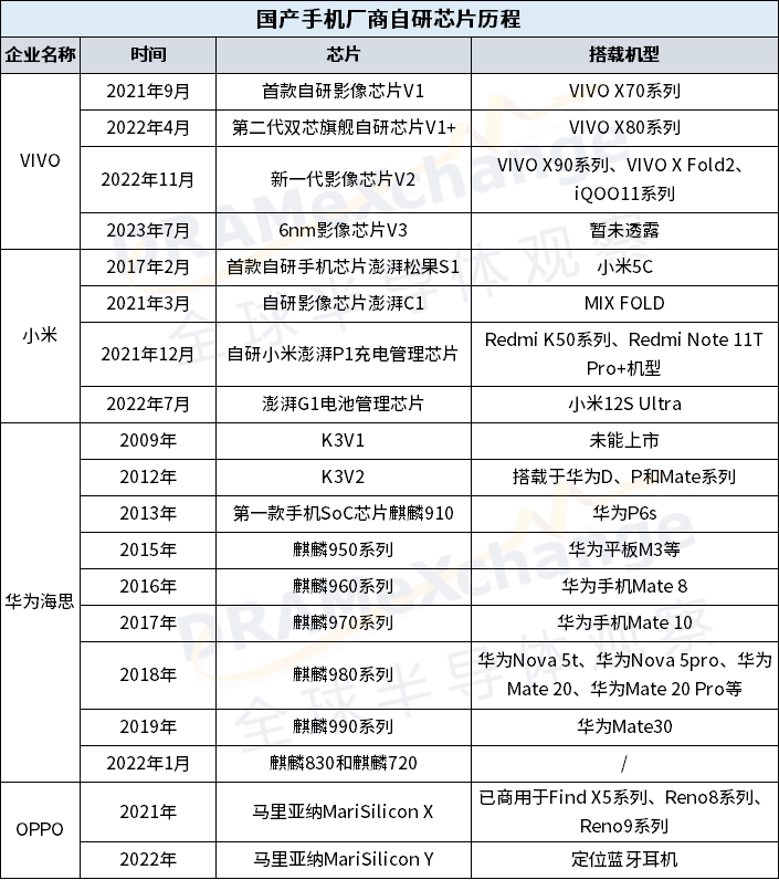 国产手机厂商自研芯片之行，为何说长路漫漫？