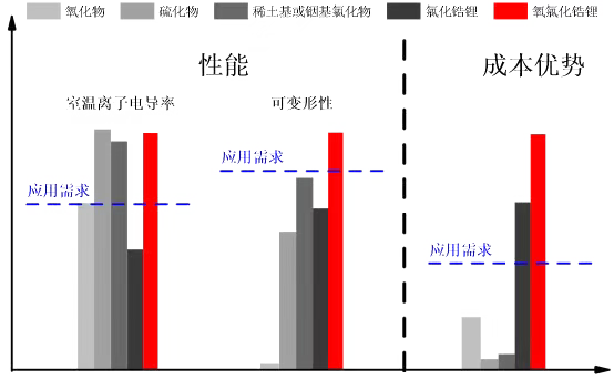 我学者开发出低成本高性能全固态锂电池电解质