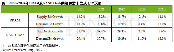 历经2023年低基期，预估明年DRAM、NAND Flash需求位元将同比增长13%及16%｜TrendForce集邦咨询