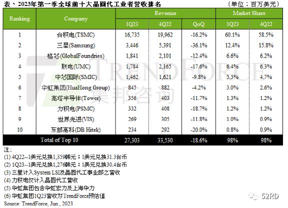一季度全球晶圆代工营收排名：中芯国际第五，华虹第六