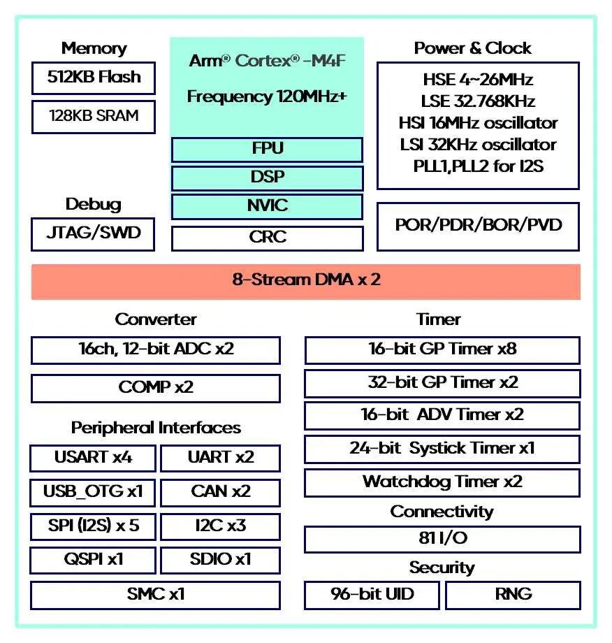 正式发布 | 极海APM32F411系列高适配型MCU，均衡功耗、性能与成本