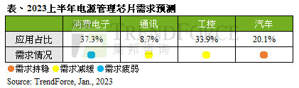 预估2023上半年电源管理芯片产能年增4.7%，车用需求独撑市场｜TrendForce集邦咨询