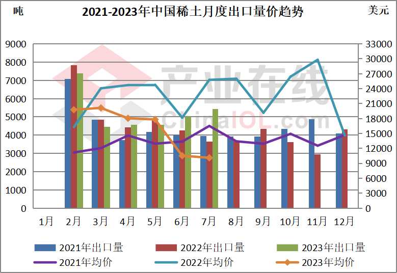 前7月，我国稀土出口数量上涨6%，出口金额暴跌20.7%