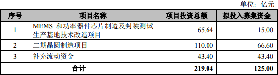 中芯国际，又收获一家IPO！