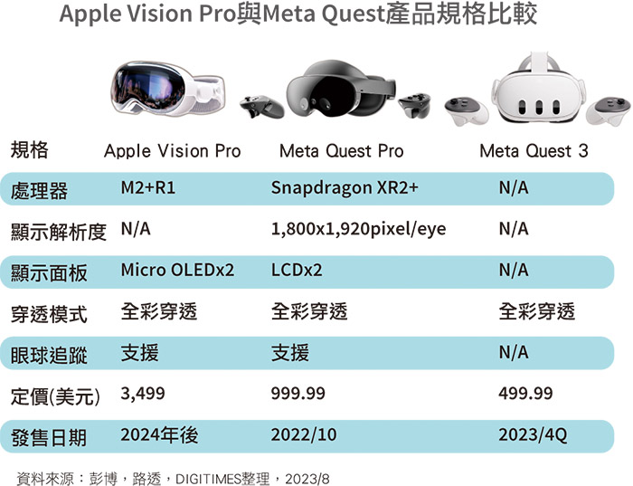 苹果与Meta推延新品、Google终止Project Iris AR装置市场发展仍需时日