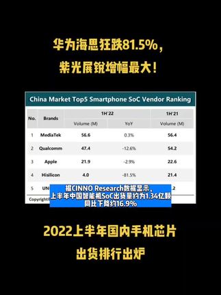华为海思狂跌81.5%，紫光展锐增幅最大！2022上半年国内手机芯片出货排行出炉