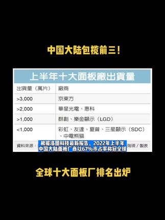 中国大陆包揽前三！全球十大面板厂排名出炉