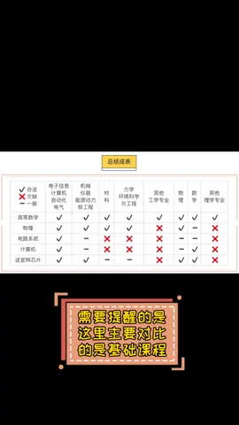 集成电路 芯片 考研 就业 哪些专业容易转行进入芯片设计行业？看看有没有你的专业！