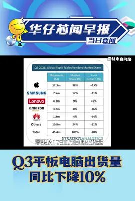 Q3平板电脑出货量同比下降10%