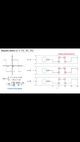 方波信号 中的Gibbs 现象