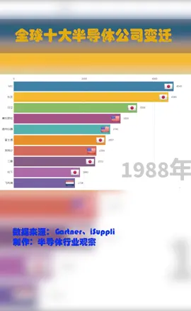 半导体全球十大半导体公司变迁