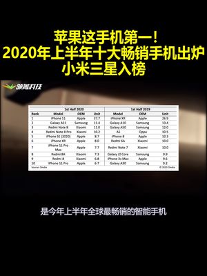 苹果这手机第一！2020年上半年十大畅销手机出炉：小米三星入榜