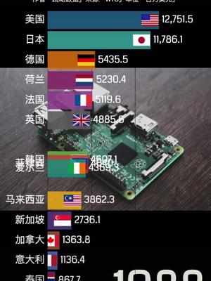 全球电子元器件出口排行