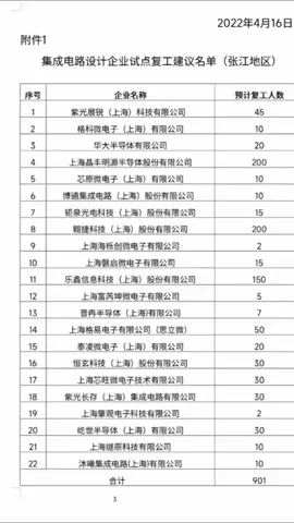 芯片 上海 上海疫情 第一批复工复产企业芯片行业，指明了哪些芯片的研发刻不容缓～大学生