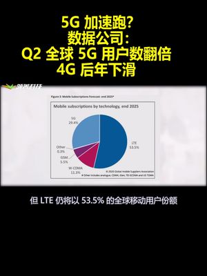 5G加速跑？数据公司：Q2全球5G用户数翻倍4G后年下滑